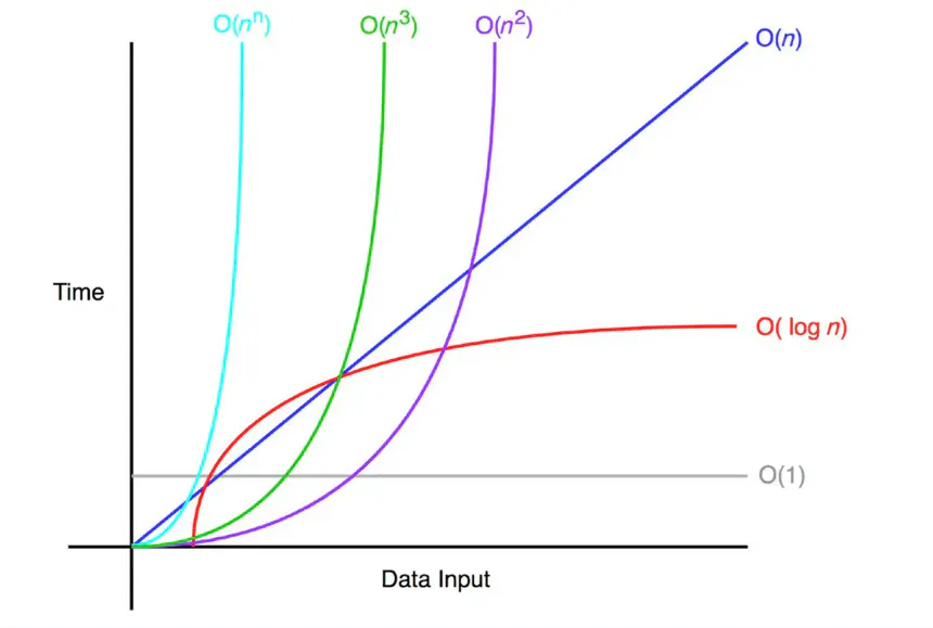 Big-O notation