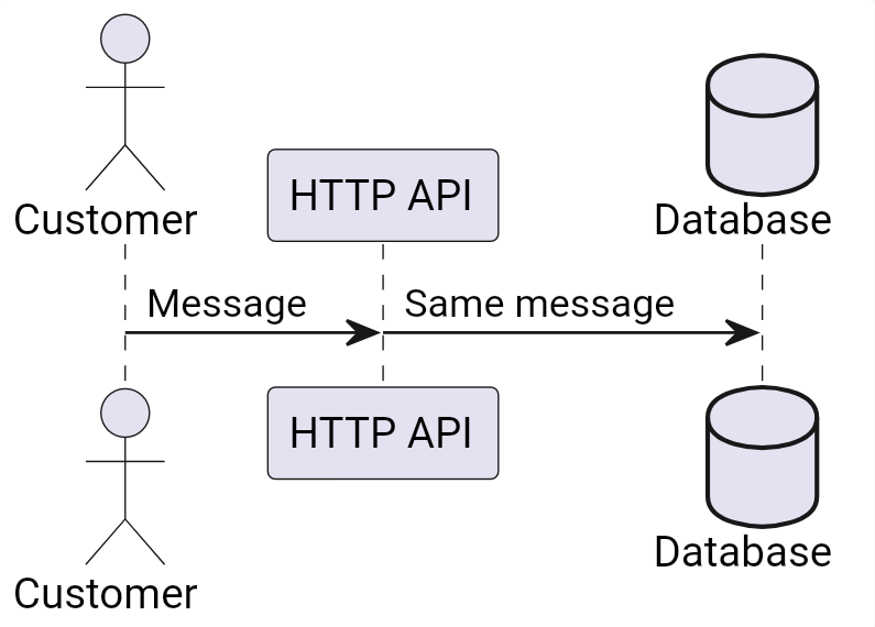 Remove the indents in a sequence diagram in PlantUML