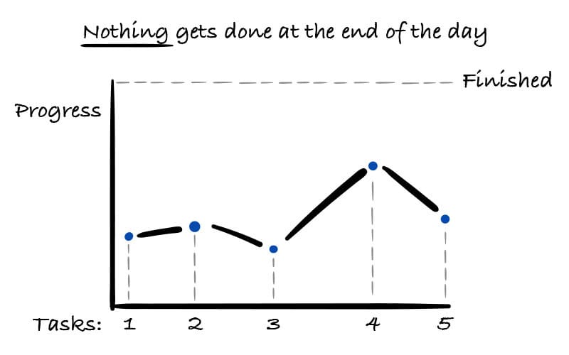 Re-arrange schedule to improve performance